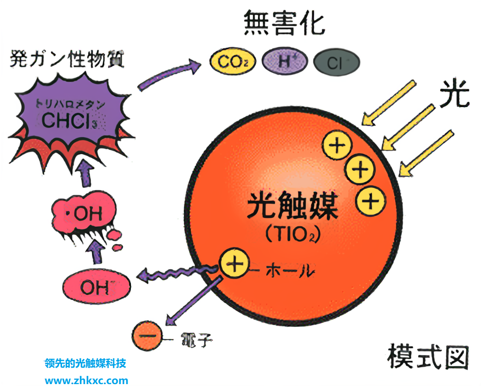 日本光觸媒整理劑