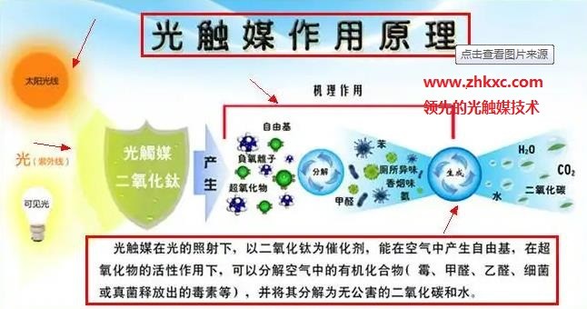 光觸媒除甲醛整理劑