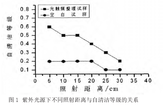 紫外光源下不同照射距離與自清潔等級(jí)的關(guān)系.png