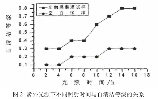 紫外光源下不同照射時(shí)間與自清潔等級(jí)的關(guān)系.png