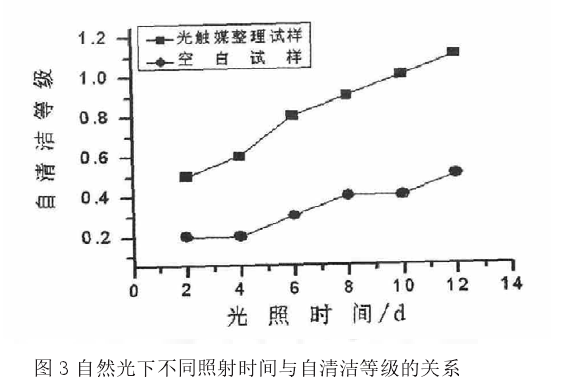 自然光下不同照射時(shí)間與自清潔等級(jí)的關(guān)系.png