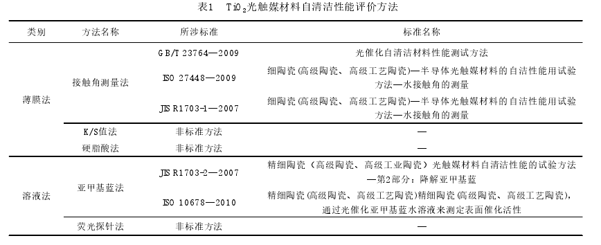 二氧化鈦自清潔評價方法.png