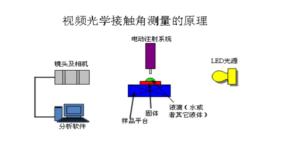 接觸角測量法.png