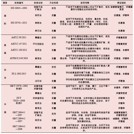 國內(nèi)外紡織品抗菌性能評價標(biāo)準(zhǔn).png